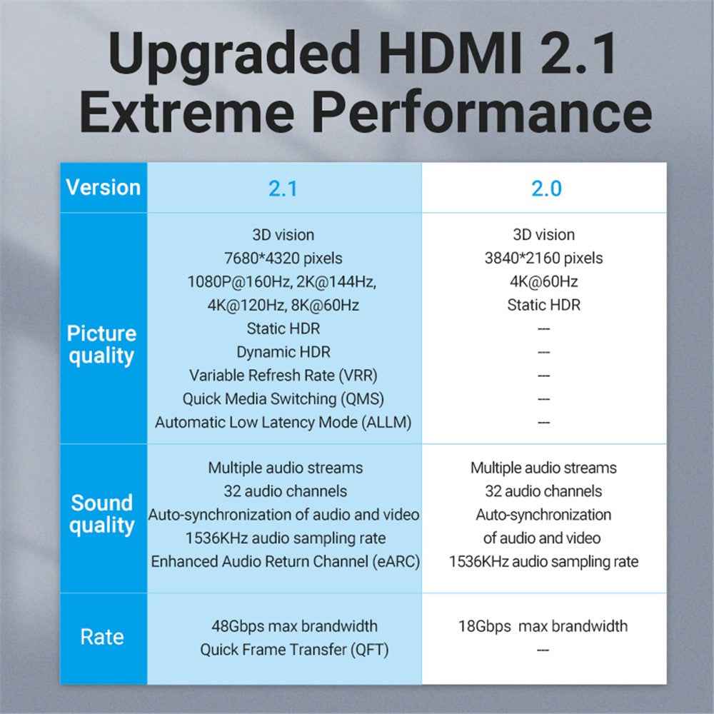 1.5m 8K HDMI Extension Cable HDMI Male to HDMI Female Cable